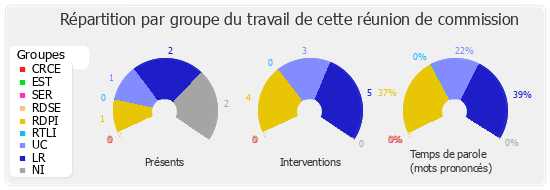 Répartition par groupe du travail de cette réunion de commission