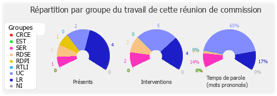 Répartition par groupe du travail de cette réunion de commission