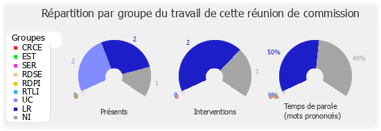 Répartition par groupe du travail de cette réunion de commission