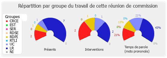 Répartition par groupe du travail de cette réunion de commission