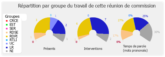 Répartition par groupe du travail de cette réunion de commission