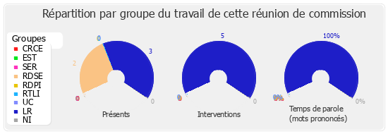 Répartition par groupe du travail de cette réunion de commission