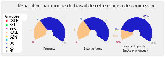 Répartition par groupe du travail de cette réunion de commission