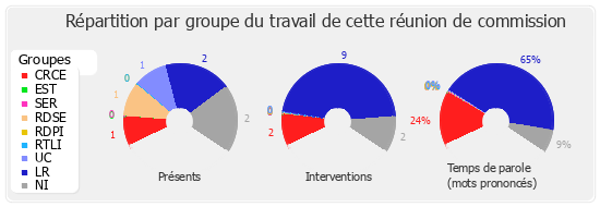 Répartition par groupe du travail de cette réunion de commission