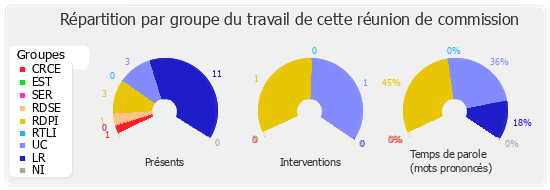 Répartition par groupe du travail de cette réunion de commission