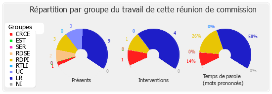 Répartition par groupe du travail de cette réunion de commission