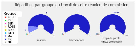 Répartition par groupe du travail de cette réunion de commission