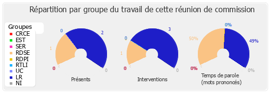 Répartition par groupe du travail de cette réunion de commission