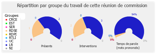 Répartition par groupe du travail de cette réunion de commission