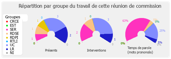 Répartition par groupe du travail de cette réunion de commission