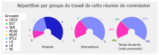 Répartition par groupe du travail de cette réunion de commission