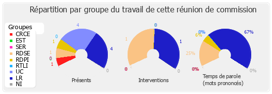 Répartition par groupe du travail de cette réunion de commission