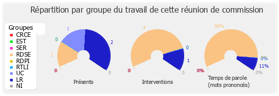 Répartition par groupe du travail de cette réunion de commission