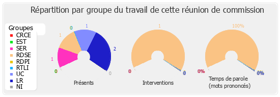 Répartition par groupe du travail de cette réunion de commission