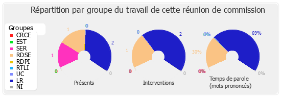 Répartition par groupe du travail de cette réunion de commission