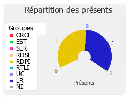 Répartition par groupe du travail de cette réunion de commission