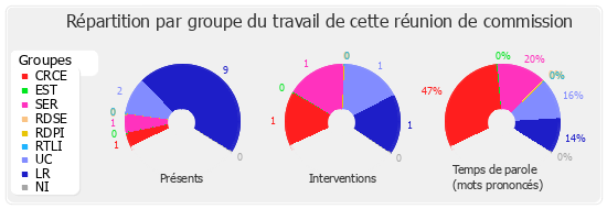 Répartition par groupe du travail de cette réunion de commission