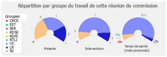 Répartition par groupe du travail de cette réunion de commission