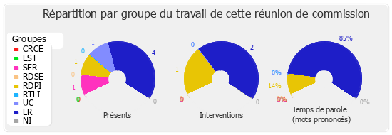 Répartition par groupe du travail de cette réunion de commission