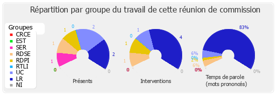 Répartition par groupe du travail de cette réunion de commission