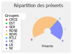 Répartition par groupe du travail de cette réunion de commission