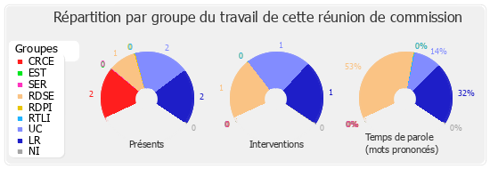 Répartition par groupe du travail de cette réunion de commission