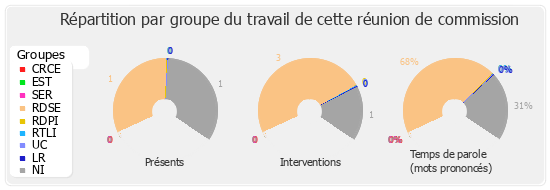 Répartition par groupe du travail de cette réunion de commission