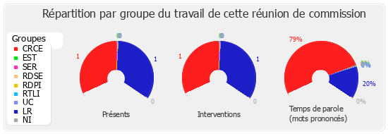 Répartition par groupe du travail de cette réunion de commission