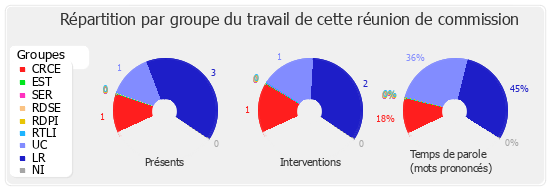 Répartition par groupe du travail de cette réunion de commission