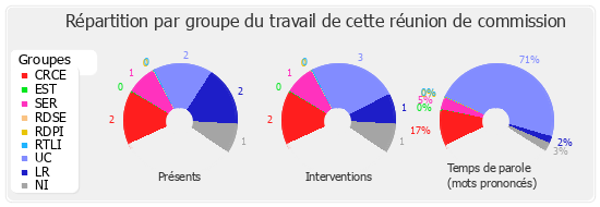 Répartition par groupe du travail de cette réunion de commission