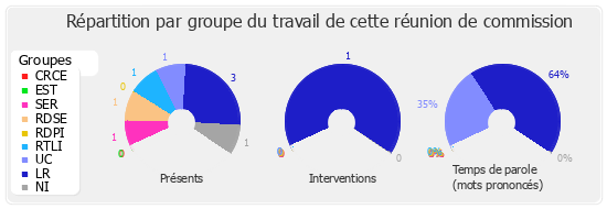 Répartition par groupe du travail de cette réunion de commission