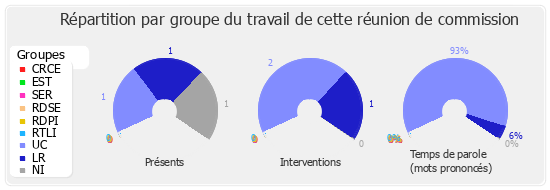 Répartition par groupe du travail de cette réunion de commission