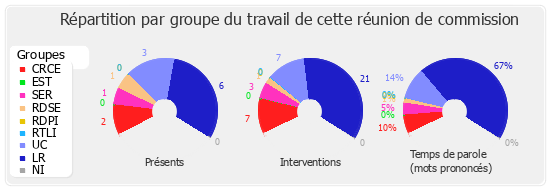 Répartition par groupe du travail de cette réunion de commission