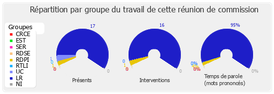 Répartition par groupe du travail de cette réunion de commission