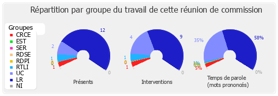 Répartition par groupe du travail de cette réunion de commission