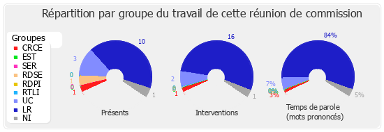 Répartition par groupe du travail de cette réunion de commission