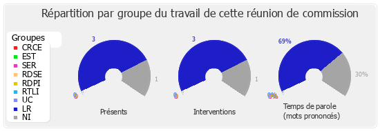 Répartition par groupe du travail de cette réunion de commission