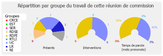 Répartition par groupe du travail de cette réunion de commission