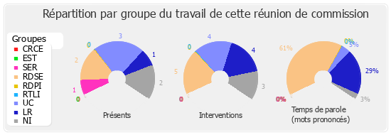 Répartition par groupe du travail de cette réunion de commission