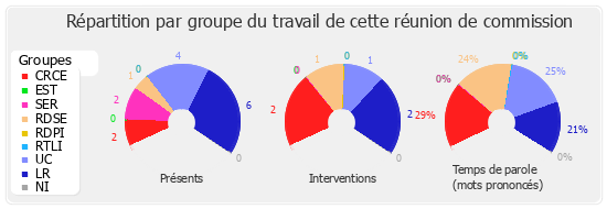 Répartition par groupe du travail de cette réunion de commission