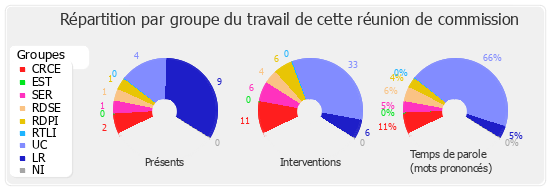 Répartition par groupe du travail de cette réunion de commission