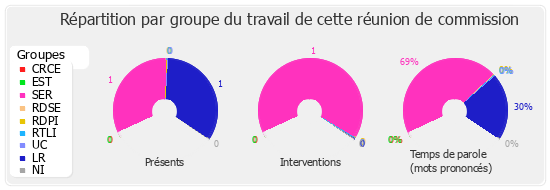 Répartition par groupe du travail de cette réunion de commission