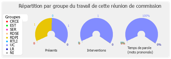 Répartition par groupe du travail de cette réunion de commission