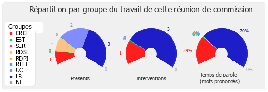 Répartition par groupe du travail de cette réunion de commission