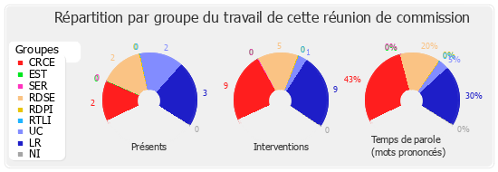 Répartition par groupe du travail de cette réunion de commission