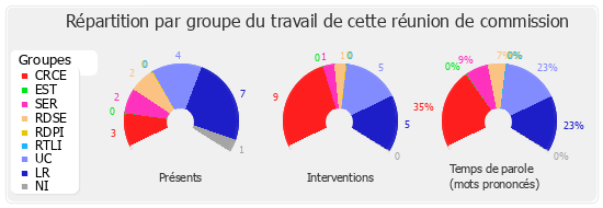 Répartition par groupe du travail de cette réunion de commission