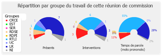 Répartition par groupe du travail de cette réunion de commission