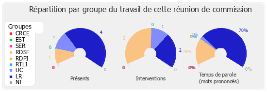 Répartition par groupe du travail de cette réunion de commission