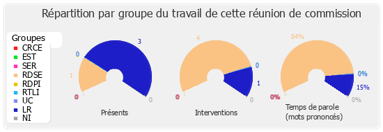 Répartition par groupe du travail de cette réunion de commission