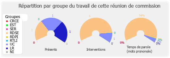 Répartition par groupe du travail de cette réunion de commission